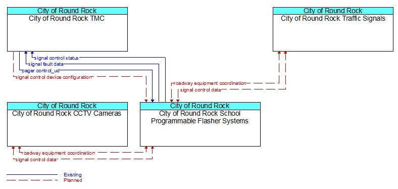 Context Diagram - City of Round Rock School Programmable Flasher Systems