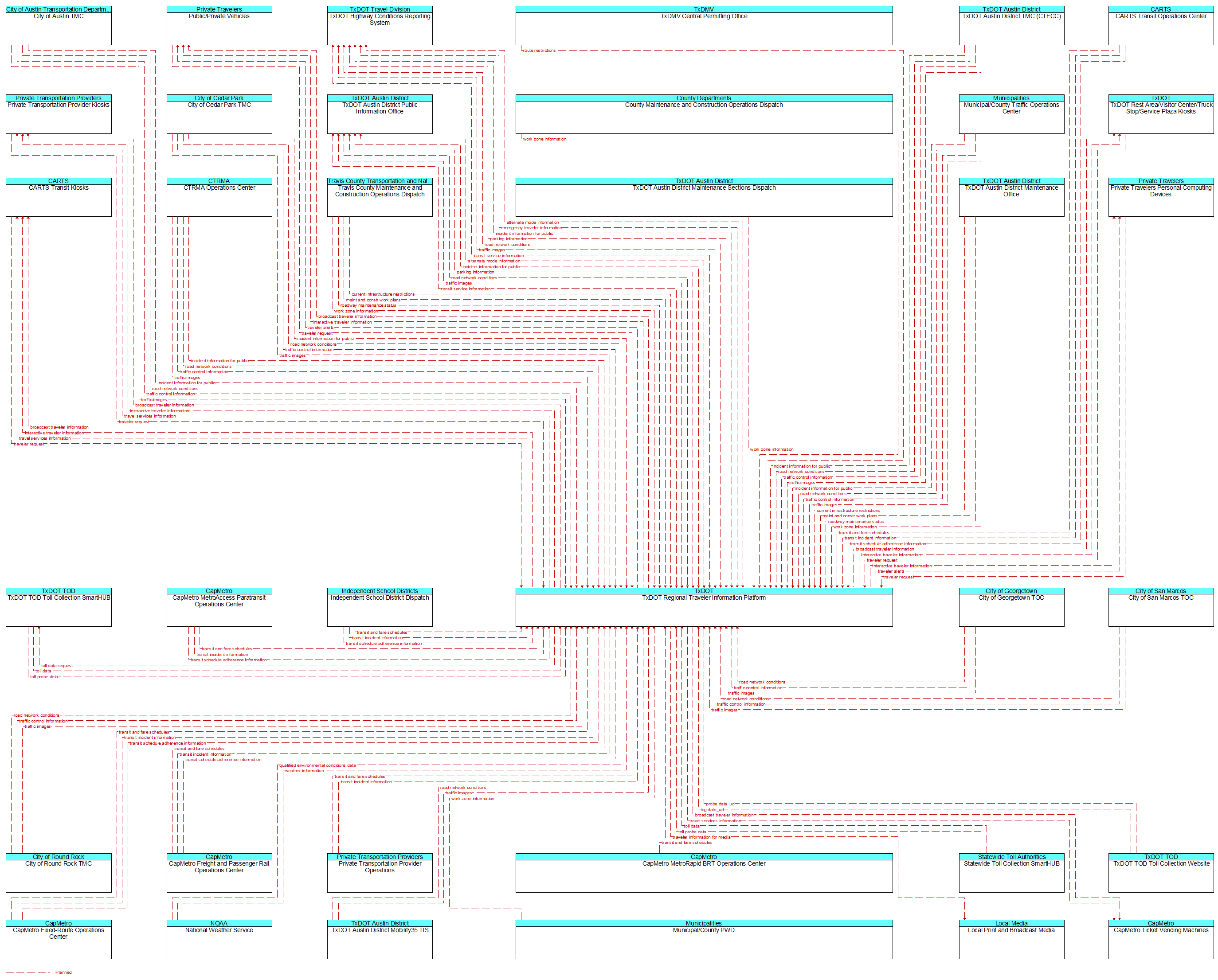 Context Diagram - TxDOT Regional Traveler Information Platform