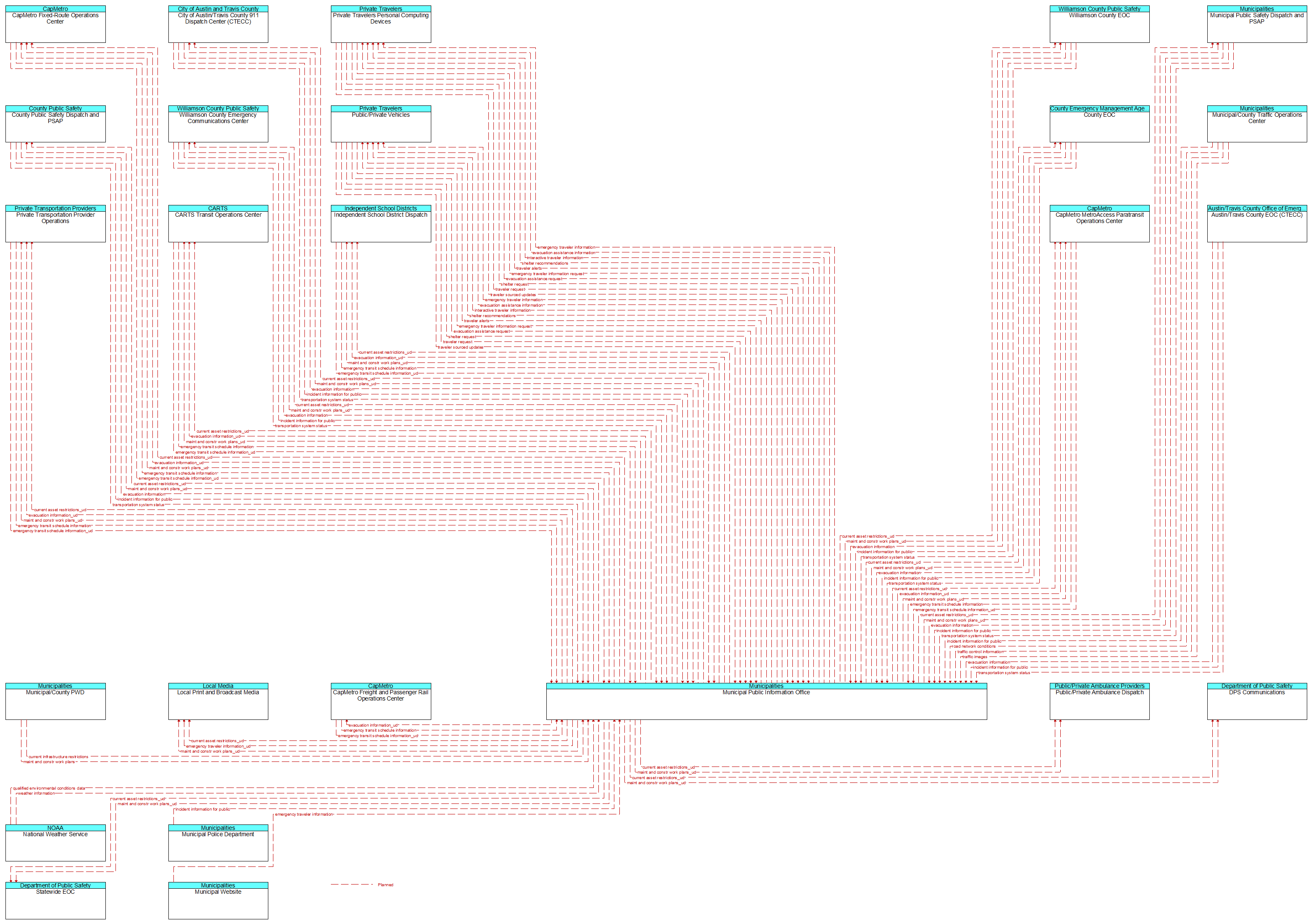Context Diagram - Municipal Public Information Office
