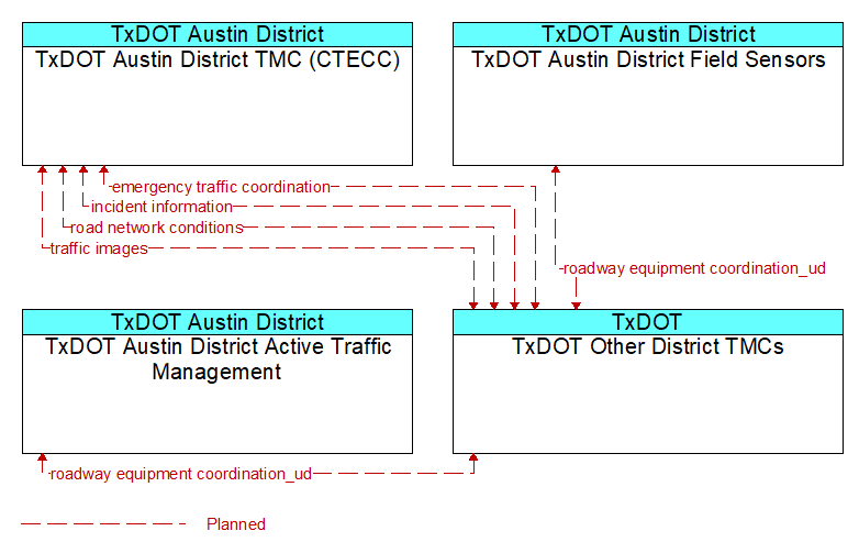Context Diagram - TxDOT Other District TMCs