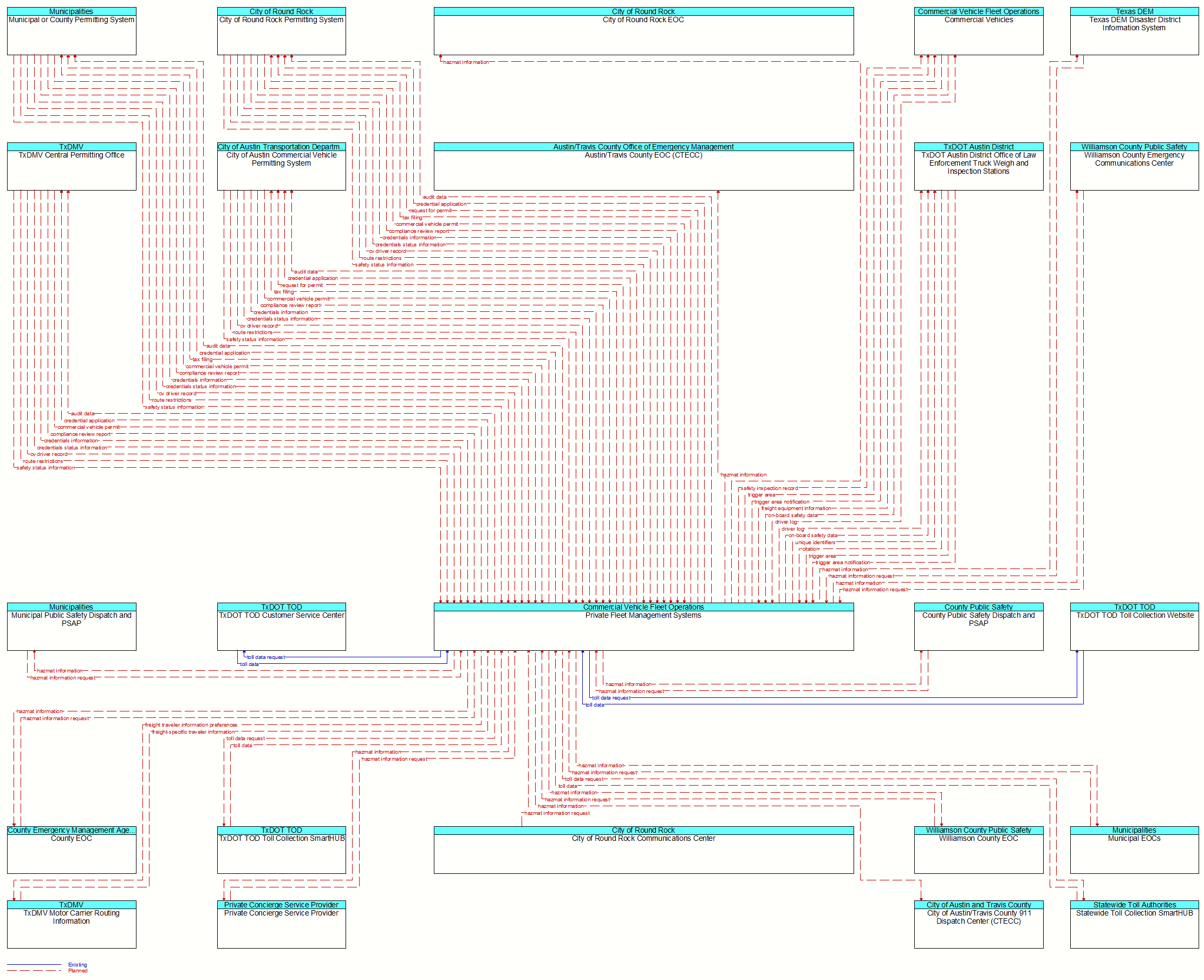 Context Diagram - Private Fleet Management Systems