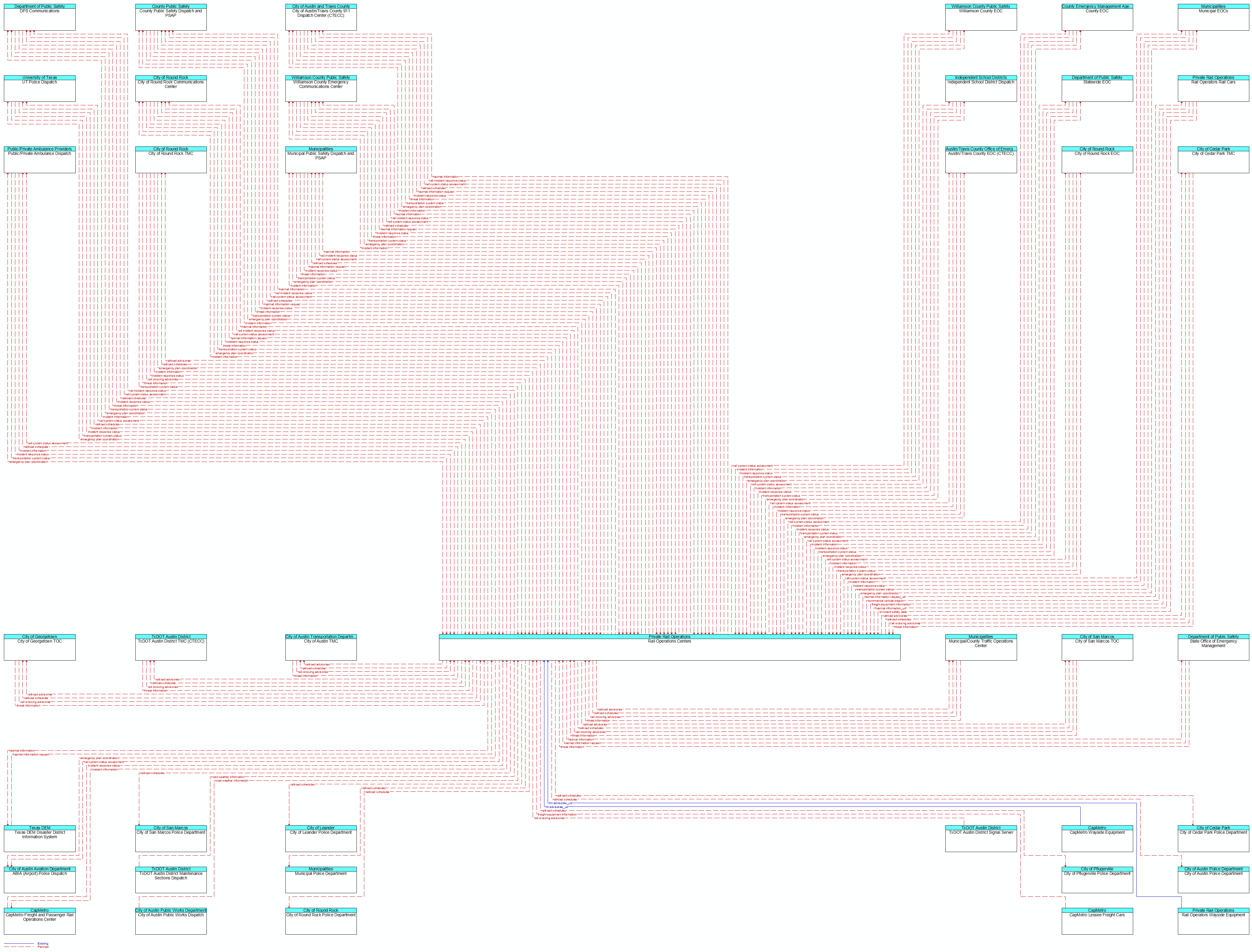 Context Diagram - Rail Operations Centers