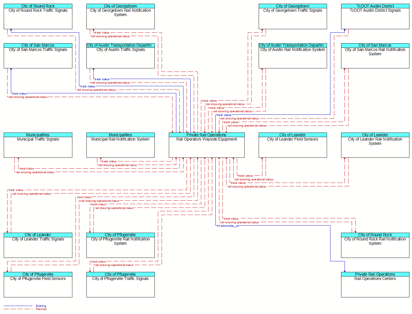Context Diagram - Rail Operators Wayside Equipment