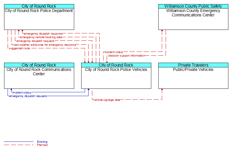 Context Diagram - City of Round Rock Police Vehicles