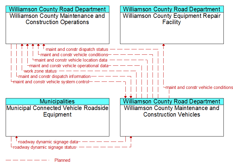 Context Diagram - Williamson County Maintenance and Construction Vehicles