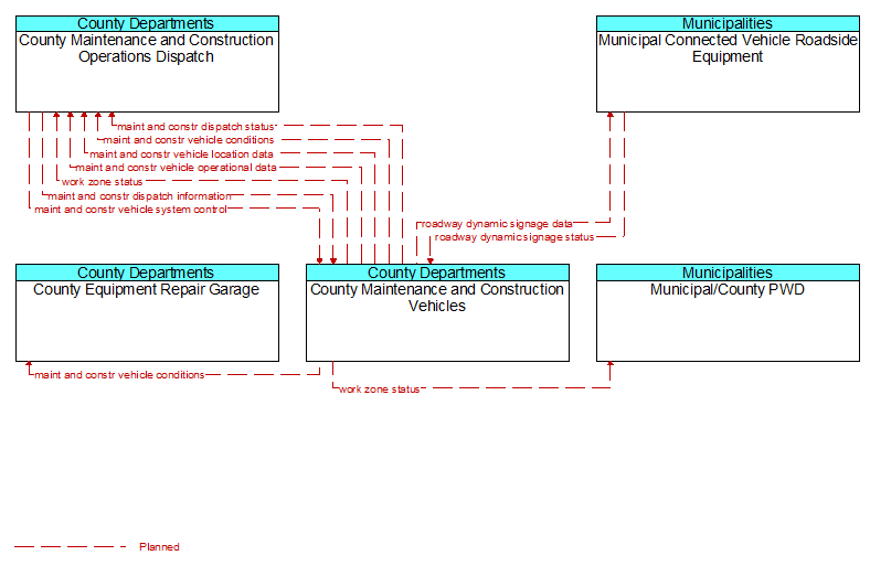 Context Diagram - County Maintenance and Construction Vehicles