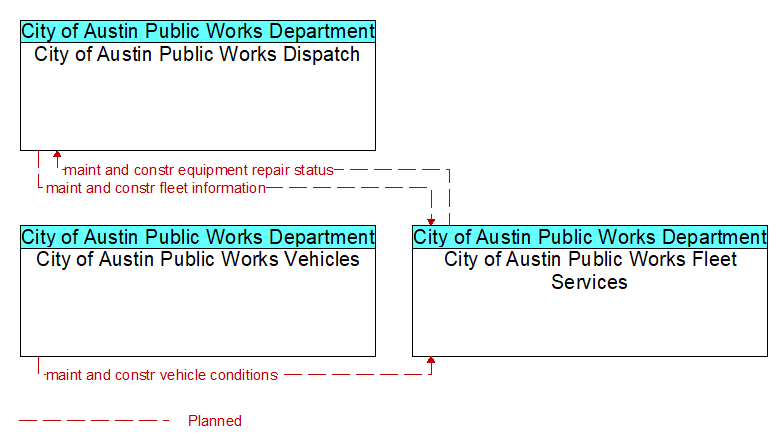 Context Diagram - City of Austin Public Works Fleet Services