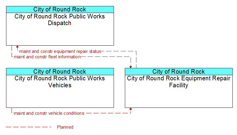 Context Diagram - City of Round Rock Equipment Repair Facility