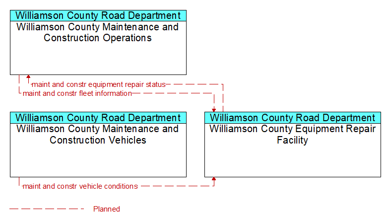Context Diagram - Williamson County Equipment Repair Facility
