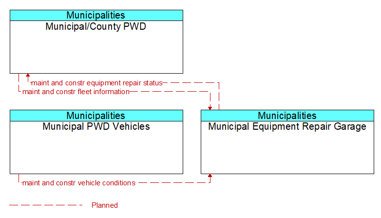 Context Diagram - Municipal Equipment Repair Garage