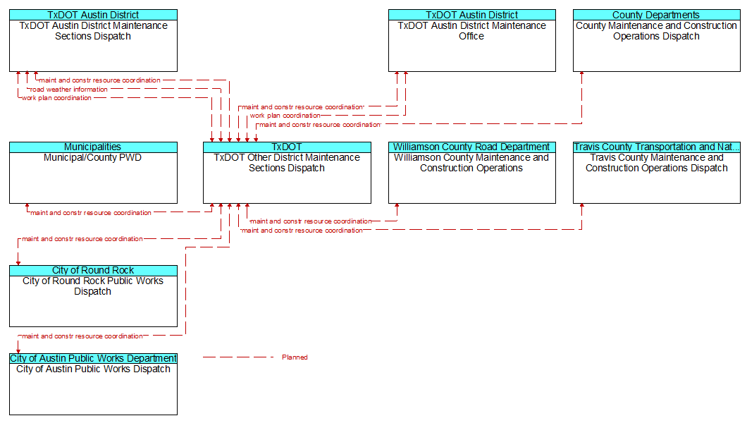 Context Diagram - TxDOT Other District Maintenance Sections Dispatch