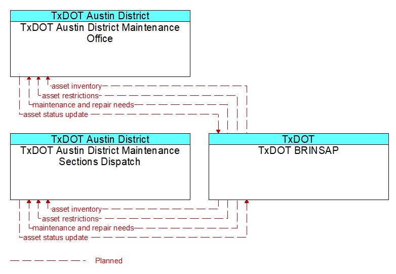 Context Diagram - TxDOT BRINSAP