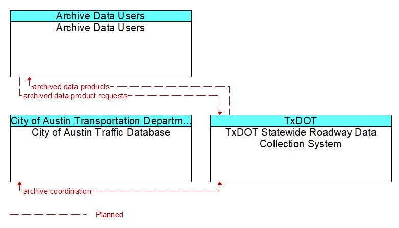 Context Diagram - TxDOT Statewide Roadway Data Collection System