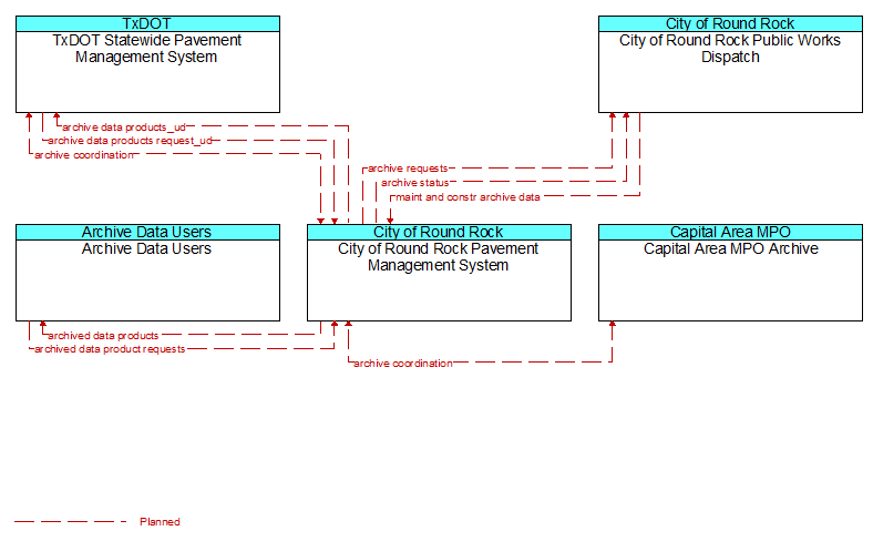 Context Diagram - City of Round Rock Pavement Management System