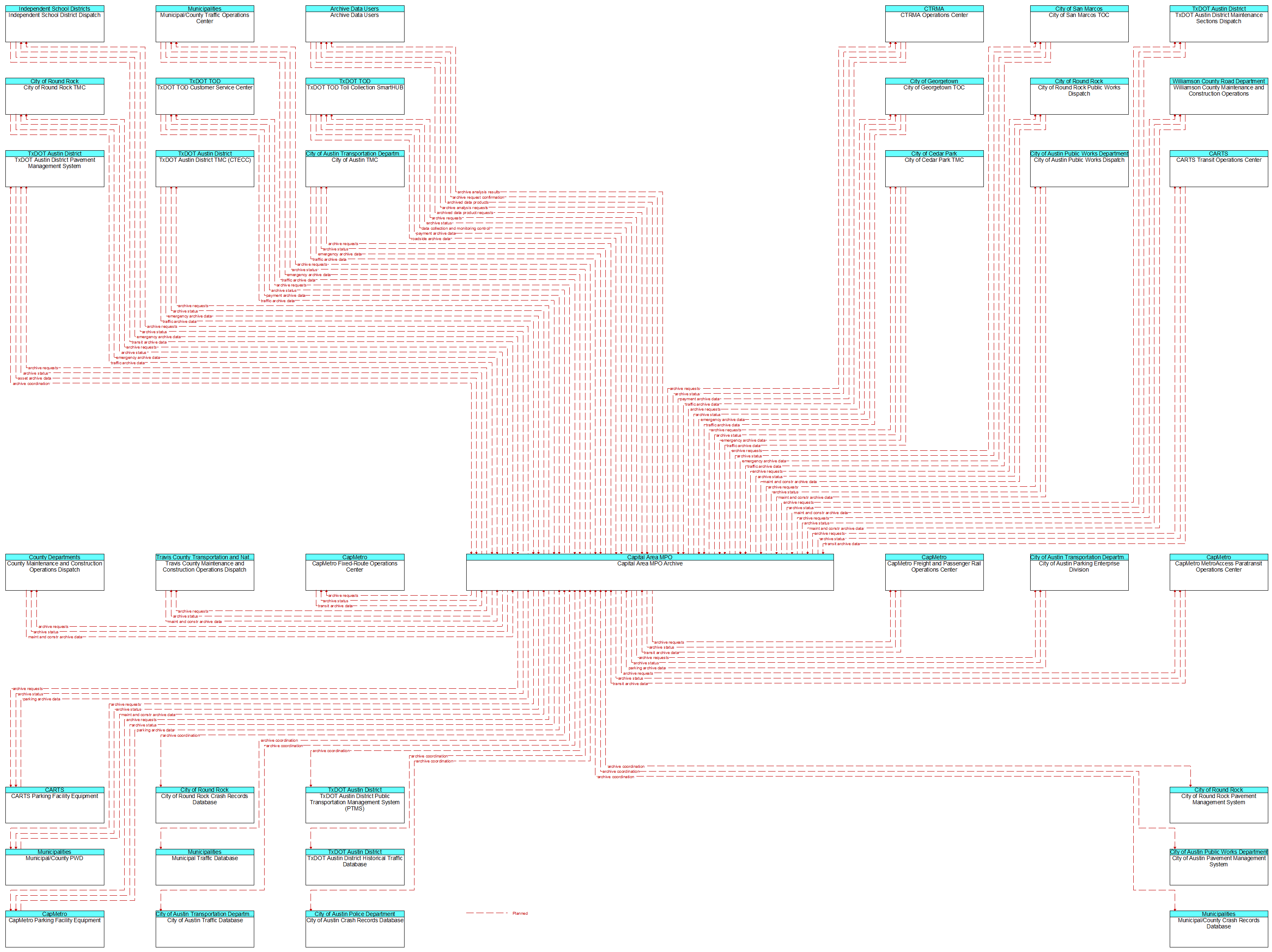Context Diagram - Capital Area MPO Archive