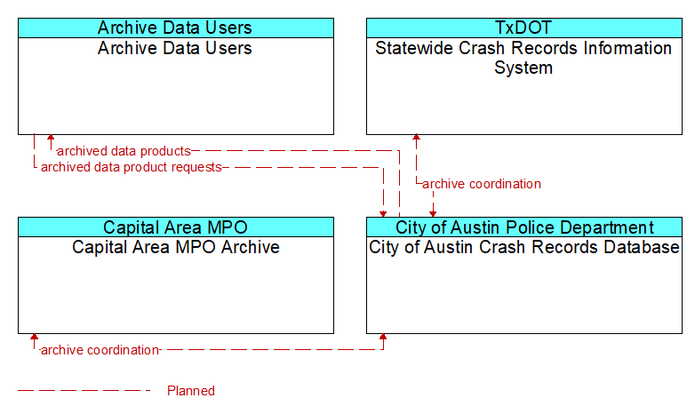 Context Diagram - City of Austin Crash Records Database