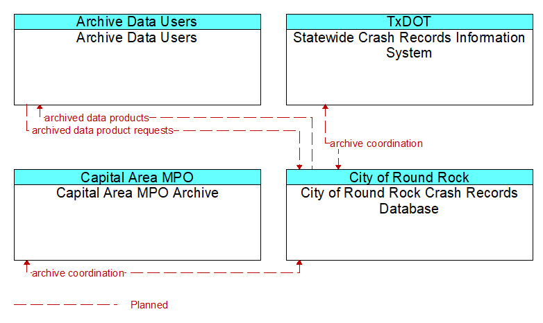 Context Diagram - City of Round Rock Crash Records Database