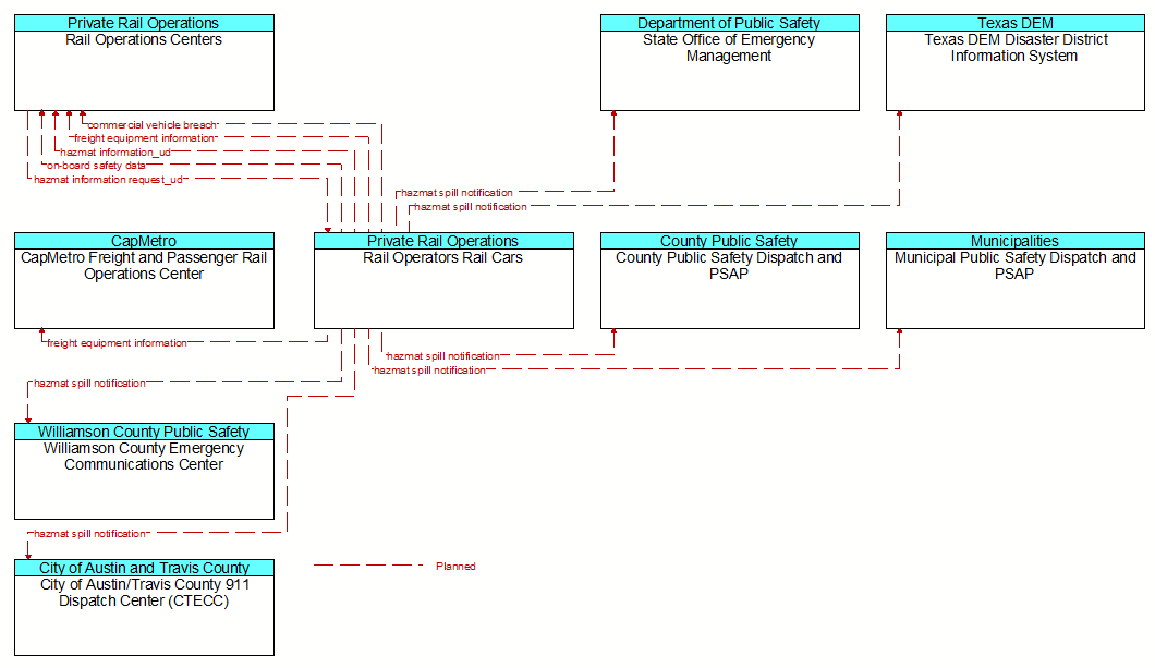 Context Diagram - Rail Operators Rail Cars
