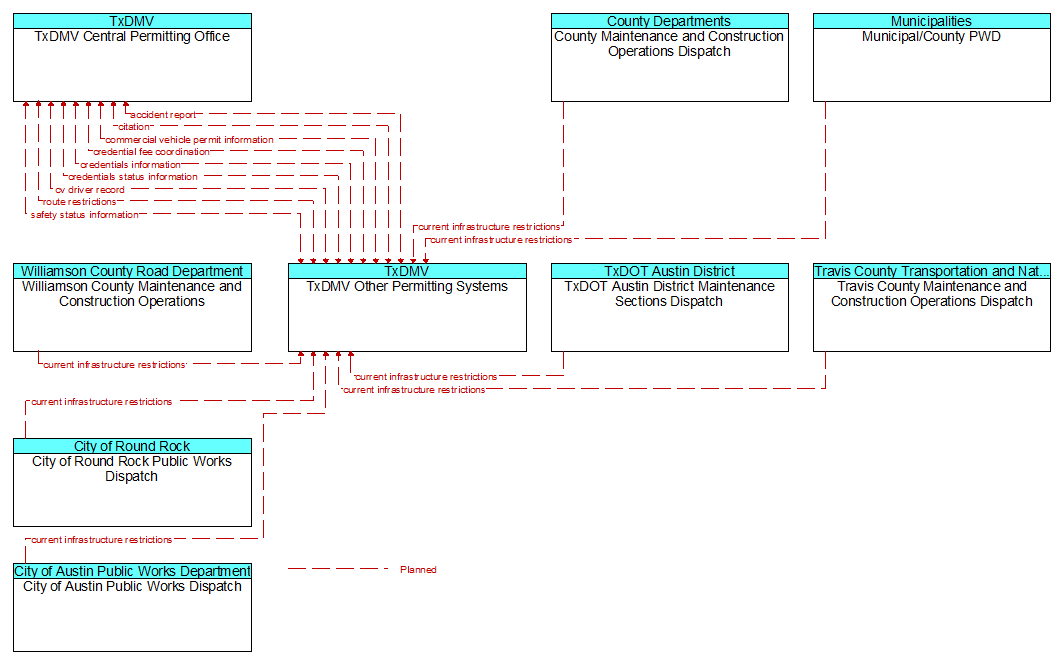 Context Diagram - TxDMV Other Permitting Systems