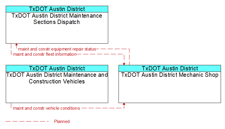 Context Diagram - TxDOT Austin District Mechanic Shop