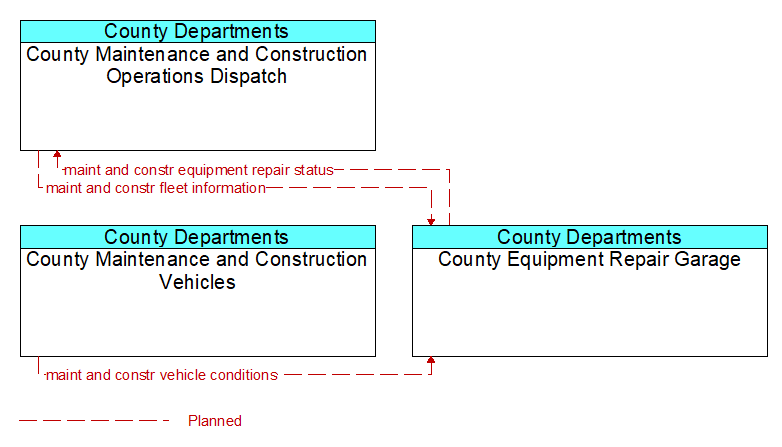 Context Diagram - County Equipment Repair Garage