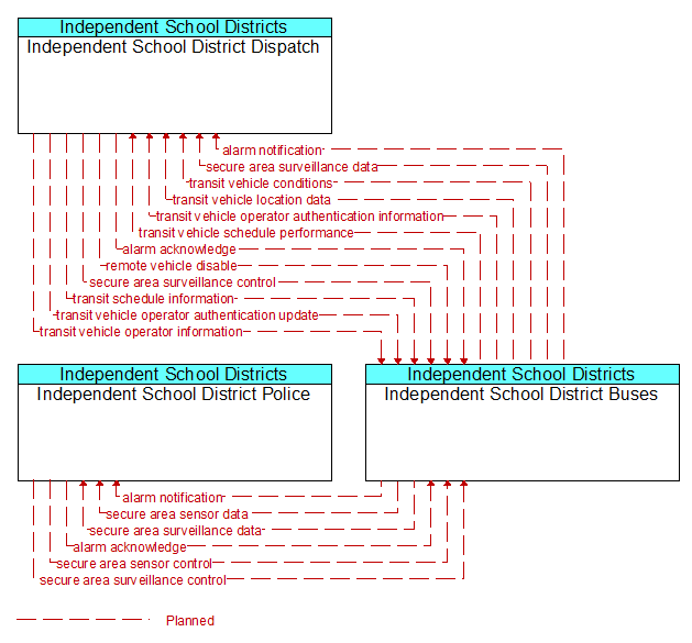 Context Diagram - Independent School District Buses