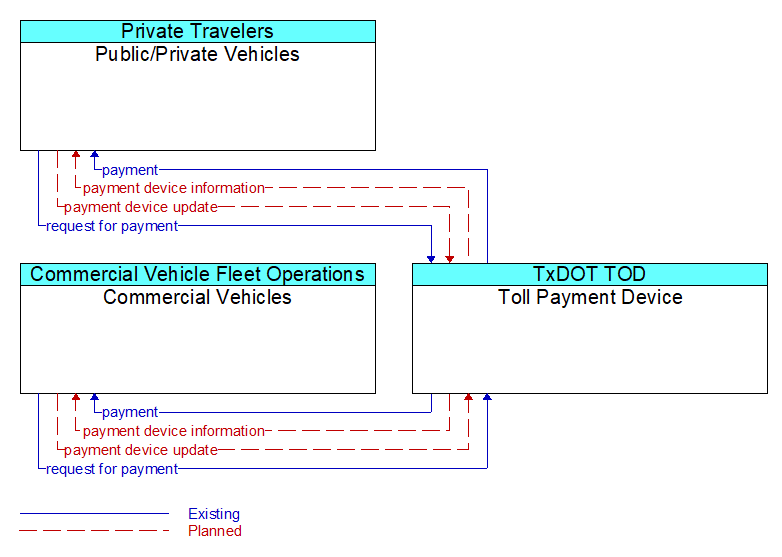 Context Diagram - Toll Payment Device