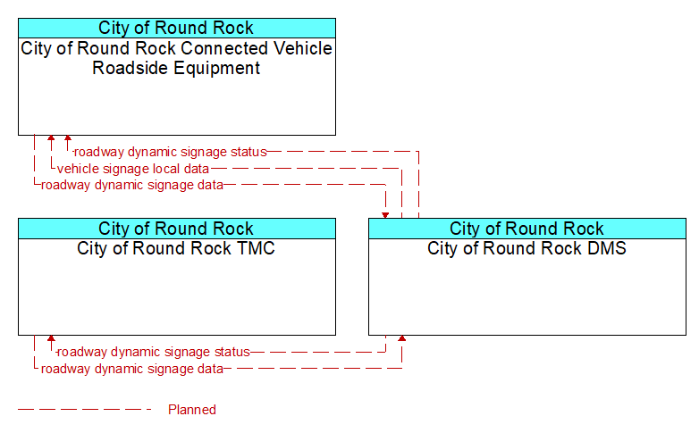 Context Diagram - City of Round Rock DMS