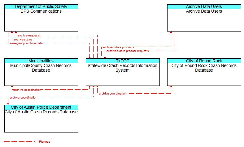 Context Diagram - Statewide Crash Records Information System