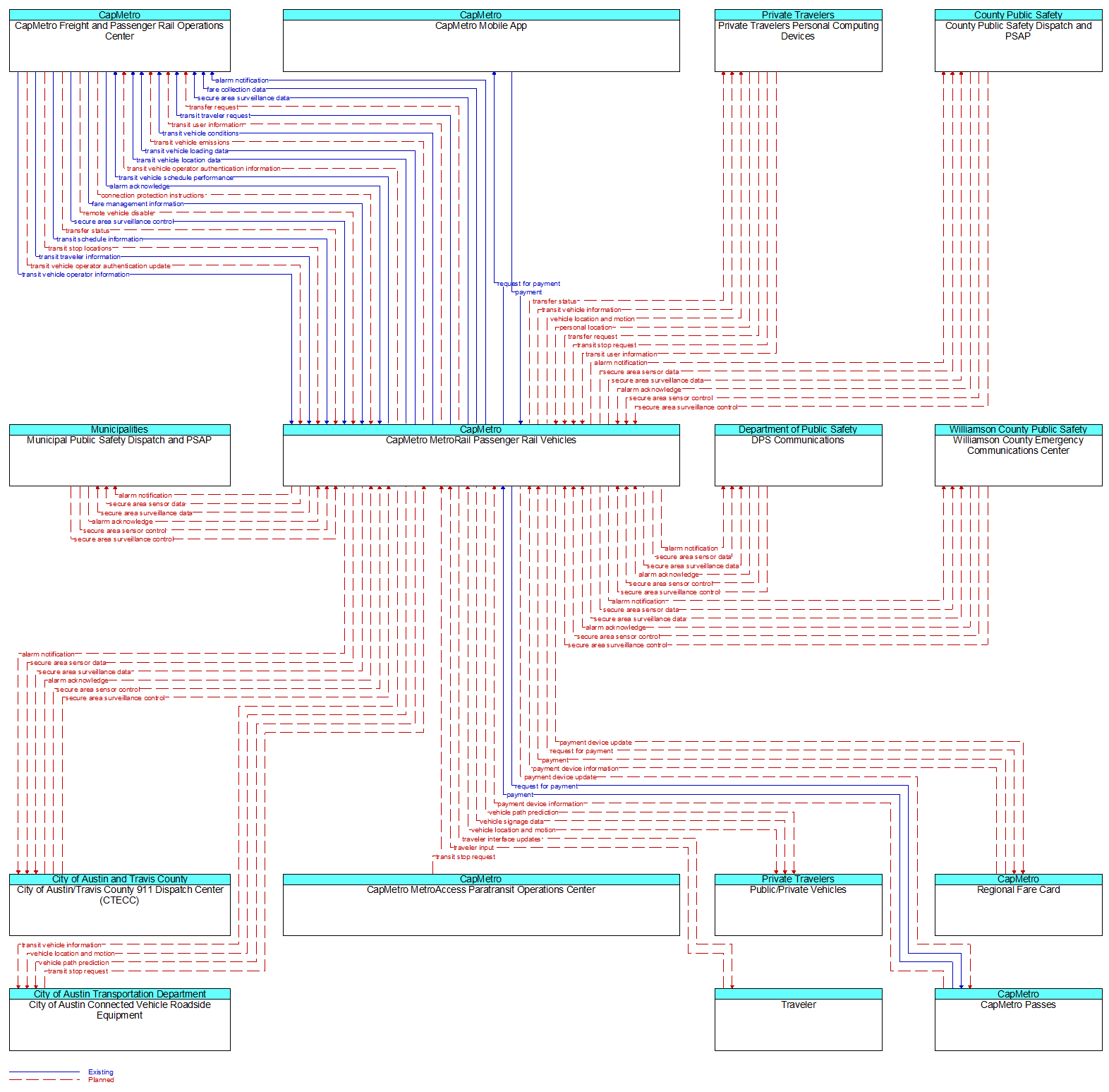 Context Diagram - CapMetro MetroRail Passenger Rail Vehicles