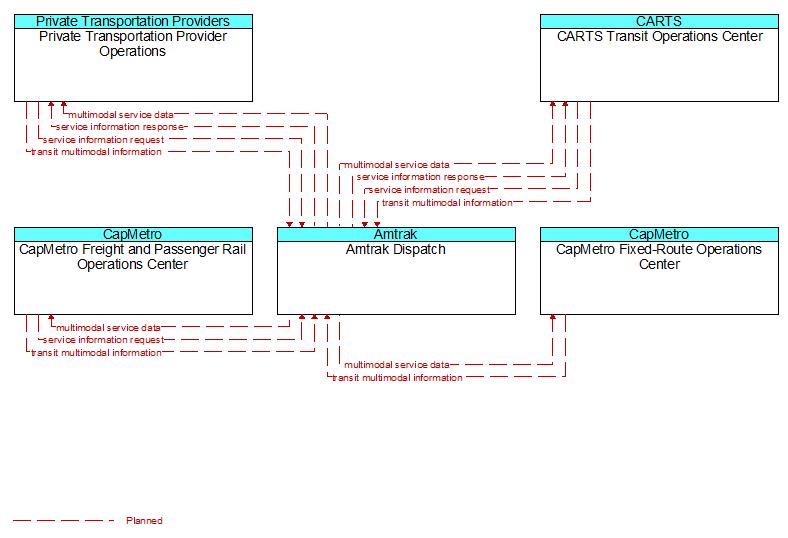 Context Diagram - Amtrak Dispatch