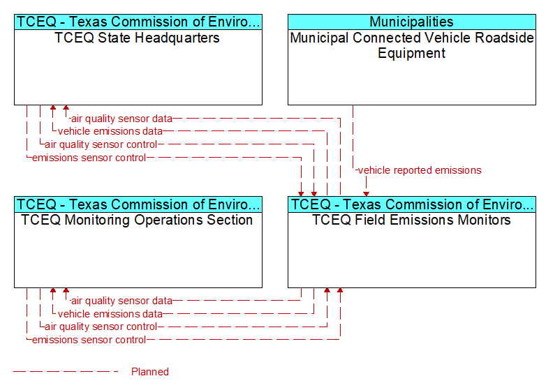 Context Diagram - TCEQ Field Emissions Monitors