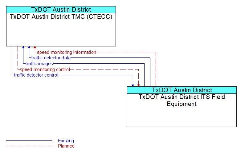 Context Diagram - TxDOT Austin District ITS Field Equipment