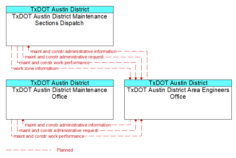 Context Diagram - TxDOT Austin District Area Engineers Office