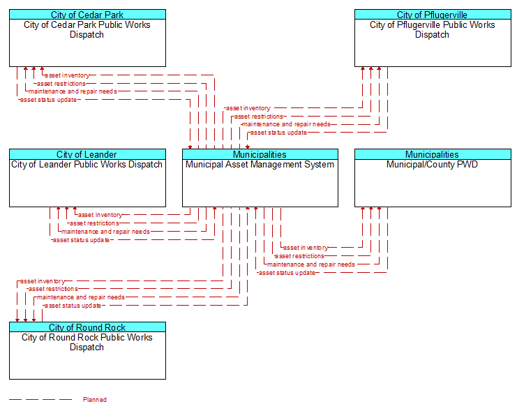 Context Diagram - Municipal Asset Management System