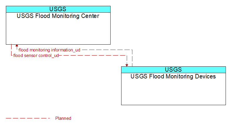 Context Diagram - USGS Flood Monitoring Devices