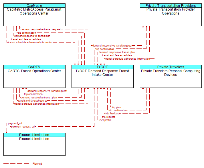 Context Diagram - TxDOT Demand Response Transit Intake Center