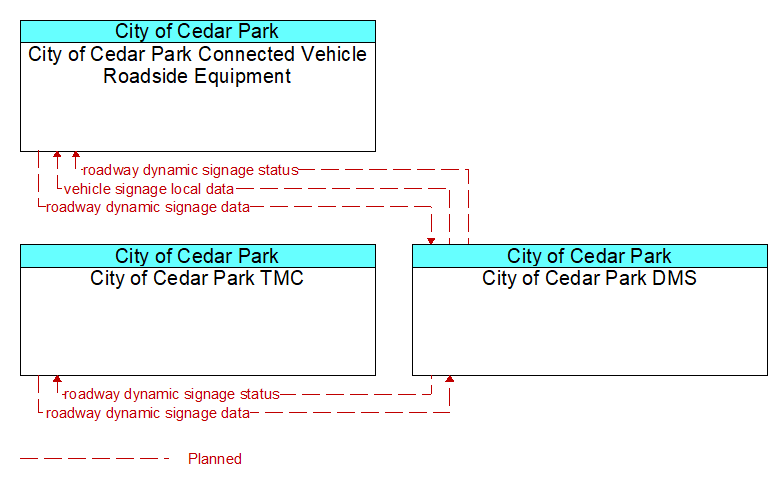 Context Diagram - City of Cedar Park DMS