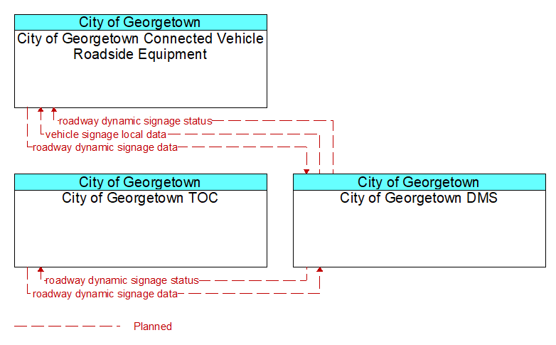 Context Diagram - City of Georgetown DMS