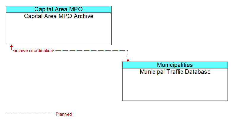 Context Diagram - Municipal Traffic Database