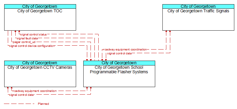 Context Diagram - City of Georgetown School Programmable Flasher Systems