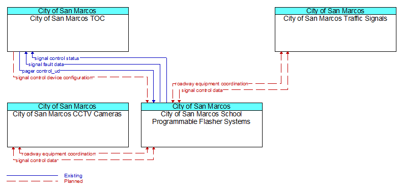 Context Diagram - City of San Marcos School Programmable Flasher Systems