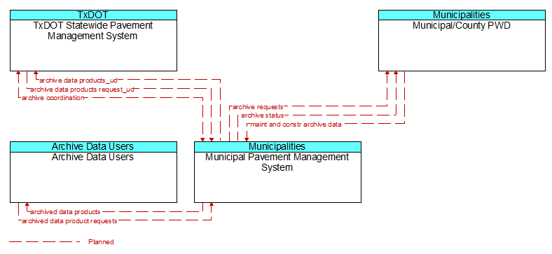 Context Diagram - Municipal Pavement Management System