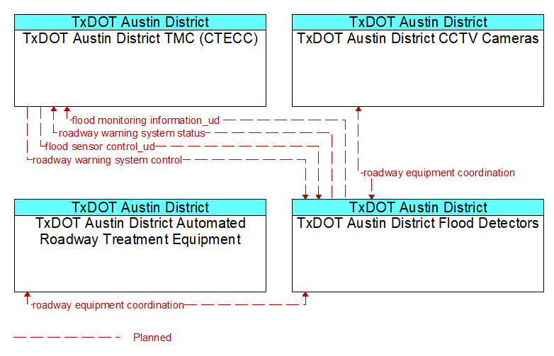 Context Diagram - TxDOT Austin District Flood Detectors