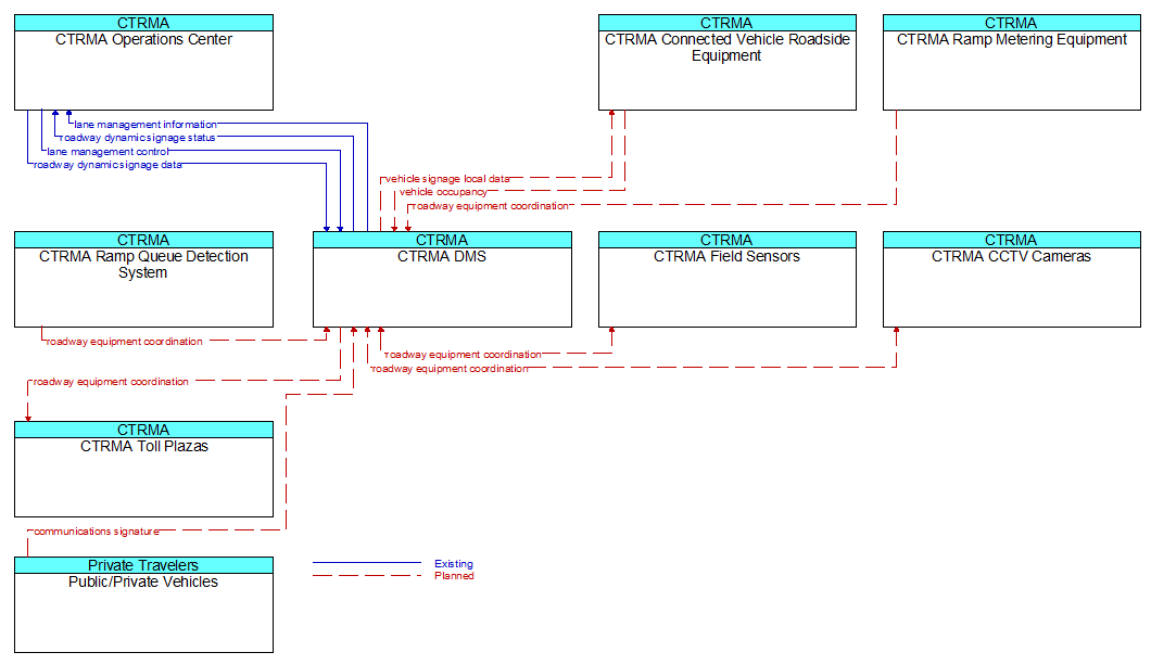 Context Diagram - CTRMA DMS