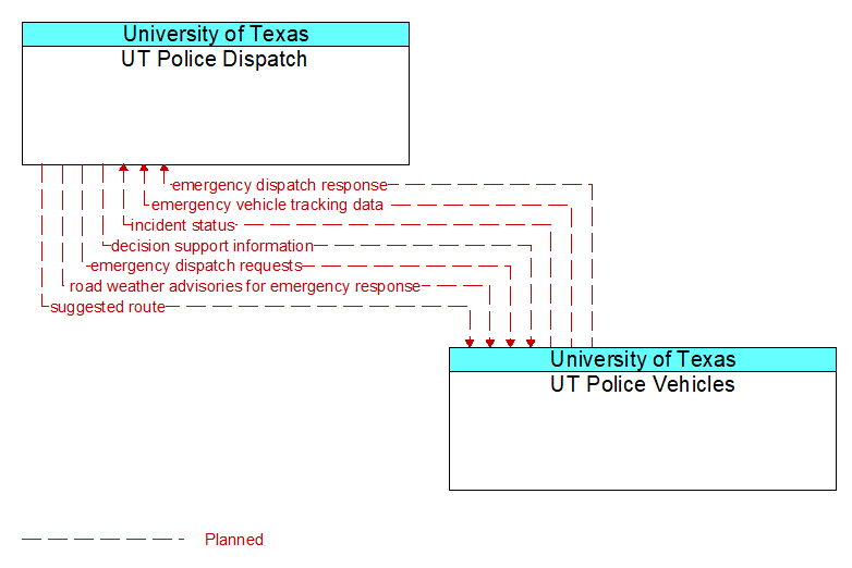 Context Diagram - UT Police Vehicles