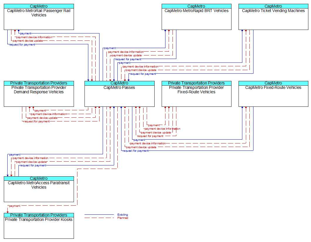 Context Diagram - CapMetro Passes