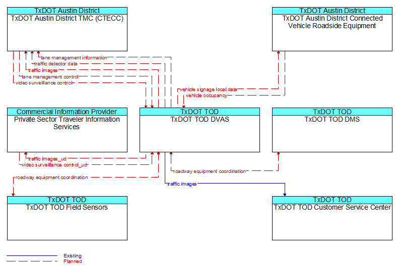 Context Diagram - TxDOT TOD DVAS