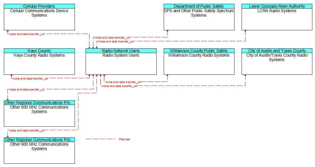 Context Diagram - Radio System Users