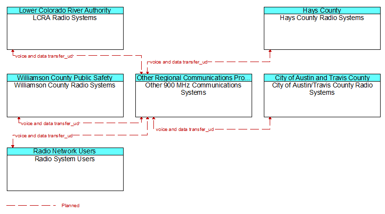 Context Diagram - Other 900 MHz Communications Systems